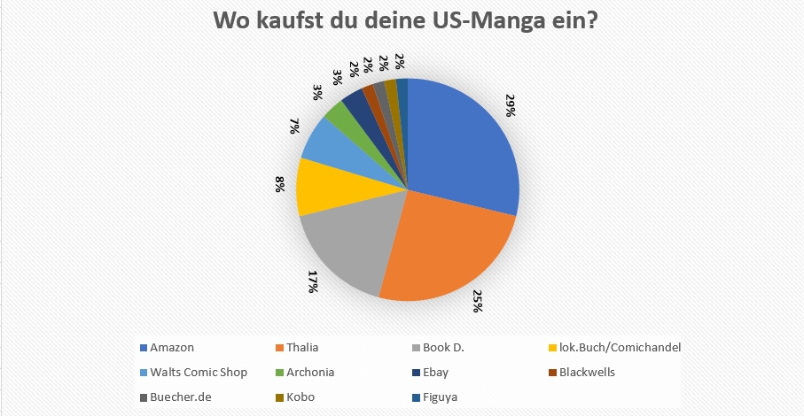 US-Manga-Shops-Umfrage
